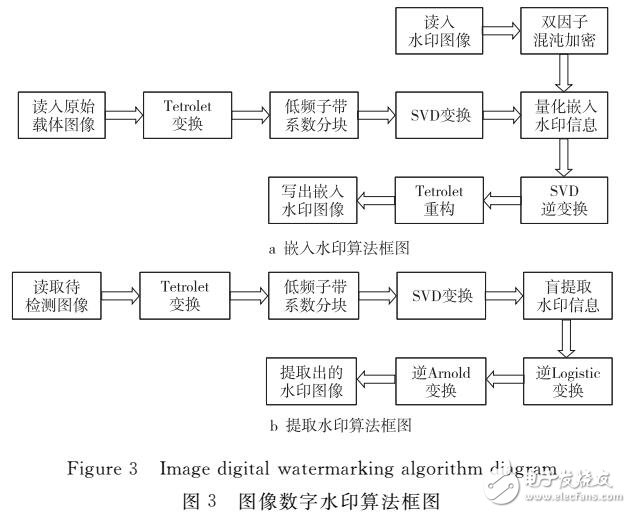 圖像盲檢測(cè)穩(wěn)健數(shù)字水印算法