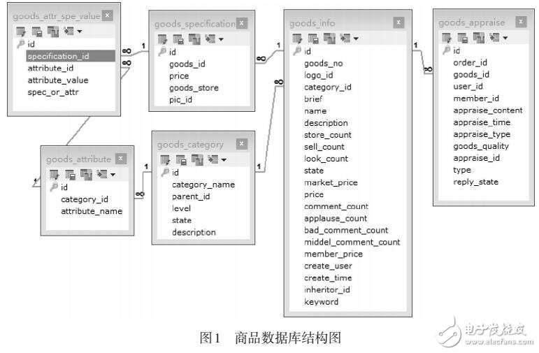 基于AngularJS的電商運(yùn)營管理系統(tǒng)設(shè)計
