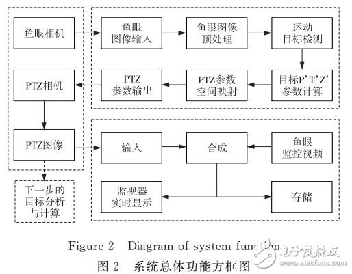 魚(yú)眼相機(jī)與PTZ相機(jī)相結(jié)合的主從目標(biāo)監(jiān)控系統(tǒng)