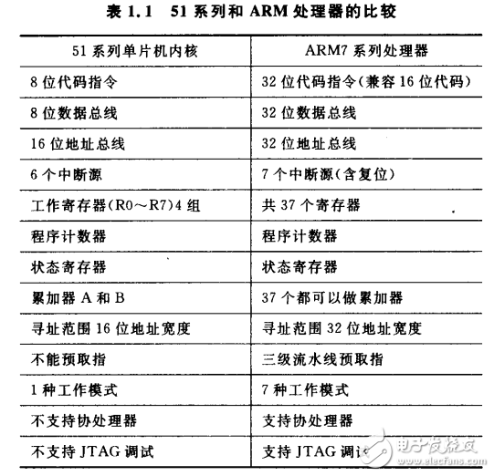 51單片機(jī)和ARM處理器的比較及ARM處理器相關(guān)知識(shí)的詳解