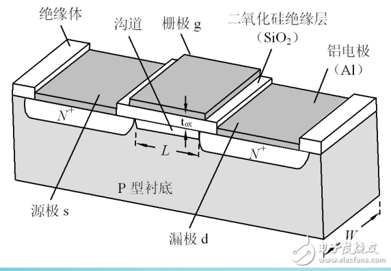 場效應(yīng)管的分類及金屬-氧化物-半導(dǎo)體（MOS）場效應(yīng)管的解析