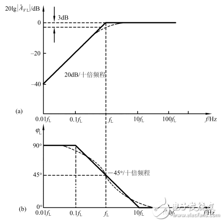 放大電路頻率響應(yīng)相關(guān)知識(shí)的解析