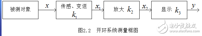 傳感器與自動檢測技術(shù)的詳解