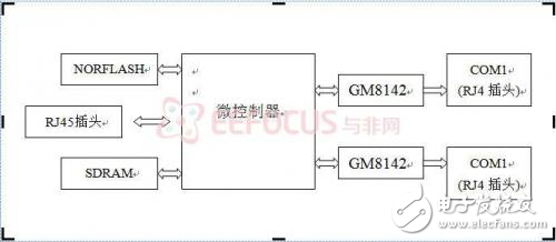 嵌入式串口網(wǎng)關(guān)設(shè)計(jì)總犯愁？RS232讓你無煩憂