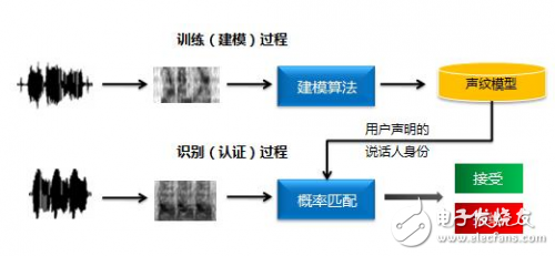 六大熱門生物識(shí)別技術(shù)，為何都有致命缺點(diǎn)？