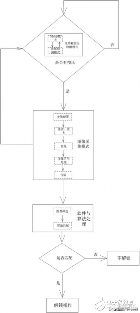 只知道指紋解鎖，你知道指紋是如何解鎖的嗎？