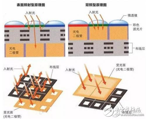 要想手機拍照好，CMOS和CCD傳感器藏絕招