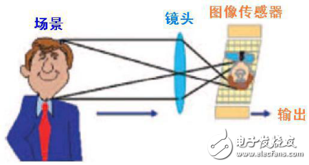 ADAS的CMOS圖像傳感器，你到底了解多少