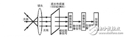 ADAS的CMOS圖像傳感器，你到底了解多少