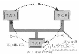分析OSEK/VDX直接網(wǎng)絡(luò)管理一致測(cè)試方法