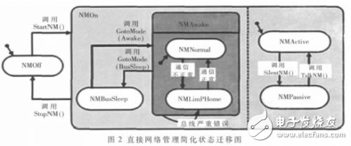 分析OSEK/VDX直接網(wǎng)絡(luò)管理一致測(cè)試方法