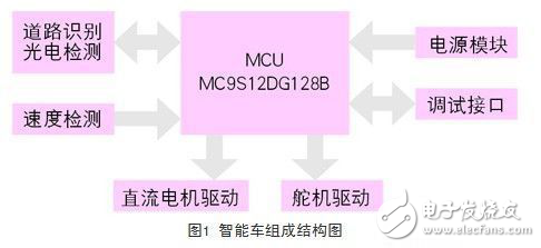 基于光電傳感器的智能車控制的系統(tǒng)解析