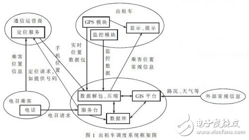 ATmega128出租車調(diào)度中心系統(tǒng)設(shè)計(jì)方案