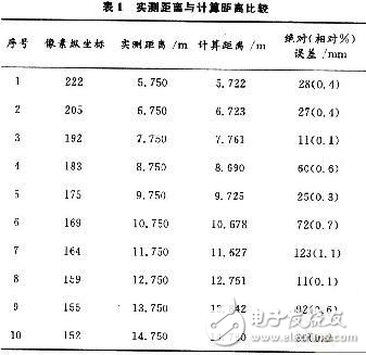 基于DSP和ARM9的汽車(chē)縱向碰撞預(yù)警系統(tǒng)設(shè)計(jì)方案