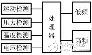 基于SP37的汽車胎壓監(jiān)測設計與測試