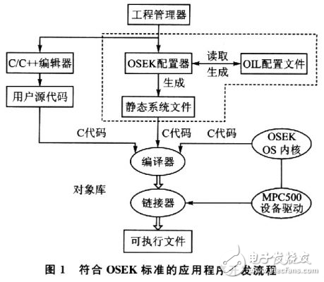 嵌入式OSEK配置器的設(shè)計(jì)方案