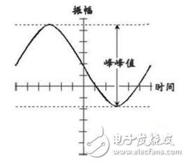 峰峰值定義_示波器峰峰值怎么看