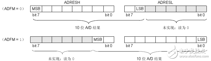 pic16f616 ad轉(zhuǎn)換