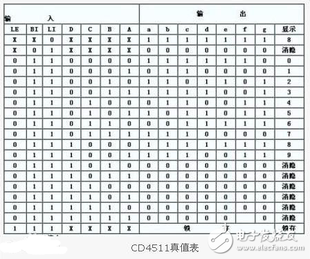 cd4511工作原理_cd4511鎖存、譯碼和消隱功能
