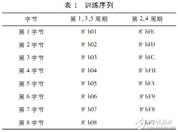 利用FPGA進(jìn)行基于動(dòng)態(tài)比特自校正技術(shù)的高速數(shù)據(jù)無(wú)差錯(cuò)傳輸設(shè)計(jì)