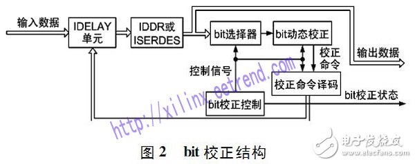 利用FPGA進(jìn)行基于動(dòng)態(tài)比特自校正技術(shù)的高速數(shù)據(jù)無(wú)差錯(cuò)傳輸設(shè)計(jì)