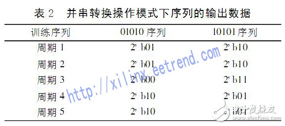 利用FPGA進(jìn)行基于動(dòng)態(tài)比特自校正技術(shù)的高速數(shù)據(jù)無(wú)差錯(cuò)傳輸設(shè)計(jì)
