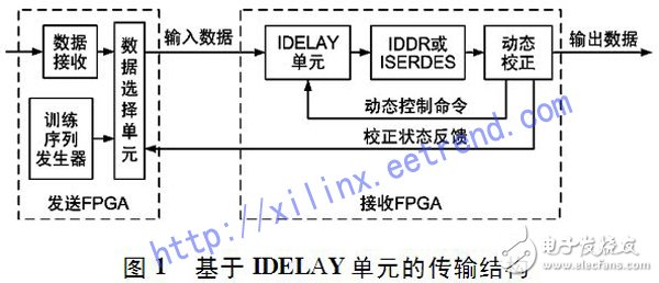 利用FPGA進(jìn)行基于動(dòng)態(tài)比特自校正技術(shù)的高速數(shù)據(jù)無(wú)差錯(cuò)傳輸設(shè)計(jì)