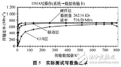 基于Xilinx公司硬IP核的方法實(shí)現(xiàn)PCI Express總線接口及數(shù)據(jù)的傳輸設(shè)計