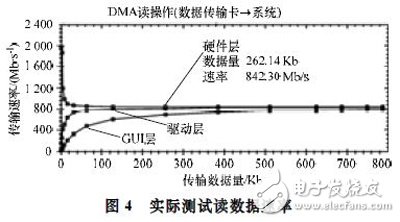 基于Xilinx公司硬IP核的方法實(shí)現(xiàn)PCI Express總線接口及數(shù)據(jù)的傳輸設(shè)計