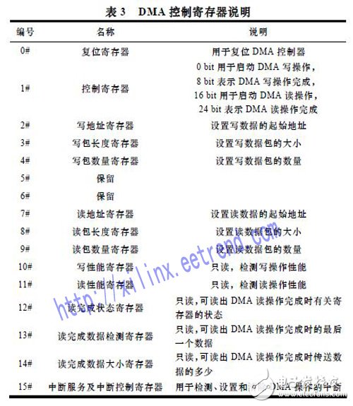 基于Xilinx公司硬IP核的方法實(shí)現(xiàn)PCI Express總線接口及數(shù)據(jù)的傳輸設(shè)計