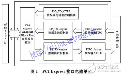 基于Xilinx公司硬IP核的方法實(shí)現(xiàn)PCI Express總線接口及數(shù)據(jù)的傳輸設(shè)計