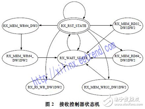 基于Xilinx公司硬IP核的方法實(shí)現(xiàn)PCI Express總線接口及數(shù)據(jù)的傳輸設(shè)計