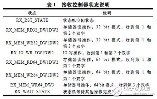 基于Xilinx公司硬IP核的方法實(shí)現(xiàn)PCI Express總線接口及數(shù)據(jù)的傳輸設(shè)計