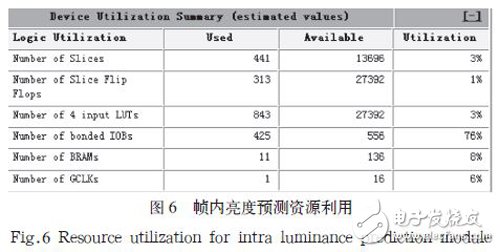 基于FPGA的幀內(nèi)預測編碼器硬件架構(gòu)設計詳解