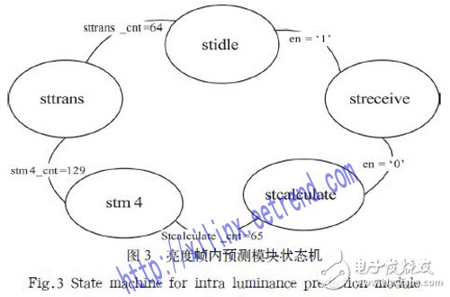基于FPGA的幀內(nèi)預測編碼器硬件架構(gòu)設計詳解