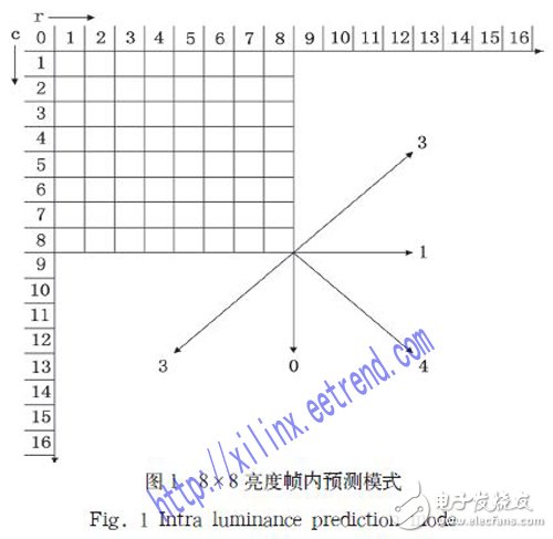 基于FPGA的幀內(nèi)預測編碼器硬件架構(gòu)設計詳解