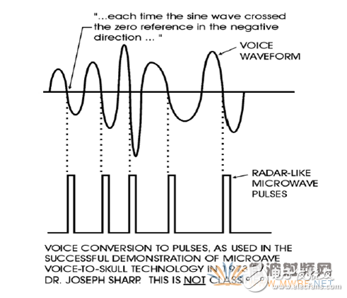 微波傳聲技術(shù)(Voice to skull technology)