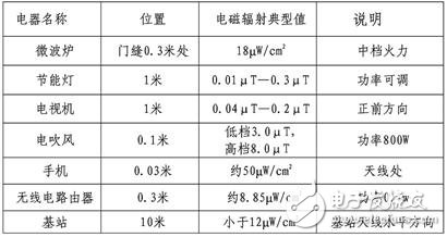關(guān)于移動(dòng)通信基站與電磁輻射的幾個(gè)小知識(shí)