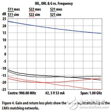 安華高MGA-63X系列，解決基站對高集成度低噪聲放大器的要求