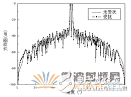 HFSS結(jié)合UTD計(jì)算，分析機(jī)載對(duì)相控陣天線方向圖的影響