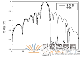 HFSS結(jié)合UTD計(jì)算，分析機(jī)載對(duì)相控陣天線方向圖的影響