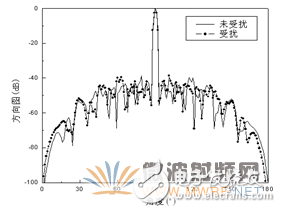 HFSS結(jié)合UTD計(jì)算，分析機(jī)載對(duì)相控陣天線方向圖的影響