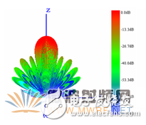 HFSS結(jié)合UTD計(jì)算，分析機(jī)載對(duì)相控陣天線方向圖的影響