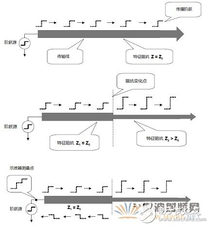 TDR測(cè)試信號(hào)在傳輸線上的運(yùn)動(dòng)特征