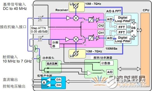 信號(hào)源分析儀的工作原理及功能