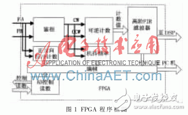 以FPGA為基礎(chǔ)的激光陀螺信號解調(diào)系統(tǒng)設(shè)計過程詳解
