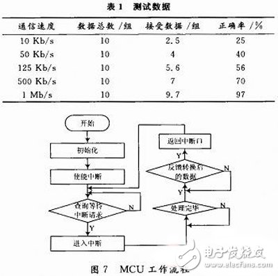 基于FPGA的VME總線和CAN總線之間的傳輸轉(zhuǎn)換方案設計