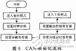 基于FPGA的VME總線和CAN總線之間的傳輸轉(zhuǎn)換方案設計