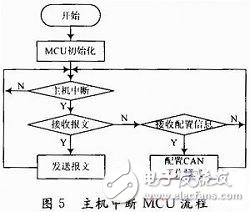 基于FPGA的VME總線和CAN總線之間的傳輸轉(zhuǎn)換方案設計
