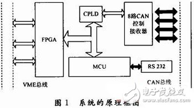 基于FPGA的VME總線和CAN總線之間的傳輸轉(zhuǎn)換方案設計